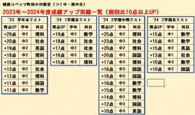 つく中･南中生2024_2学期末成績向上.jpg