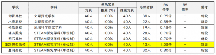 普通科新学科_R.6出願状況.png