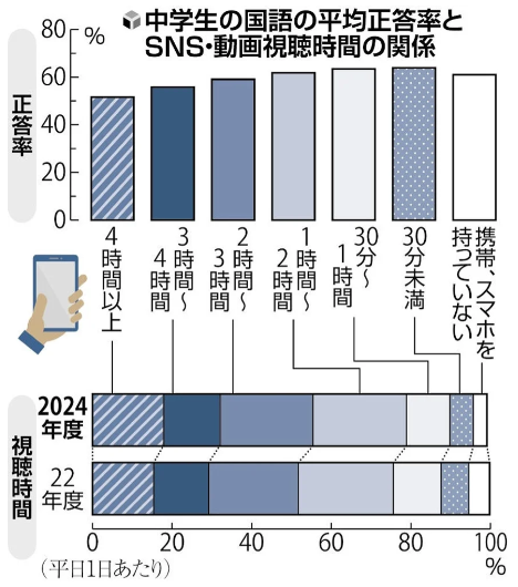 中学生の国語の平均正答率とSNS・動画視聴時間の関係.png