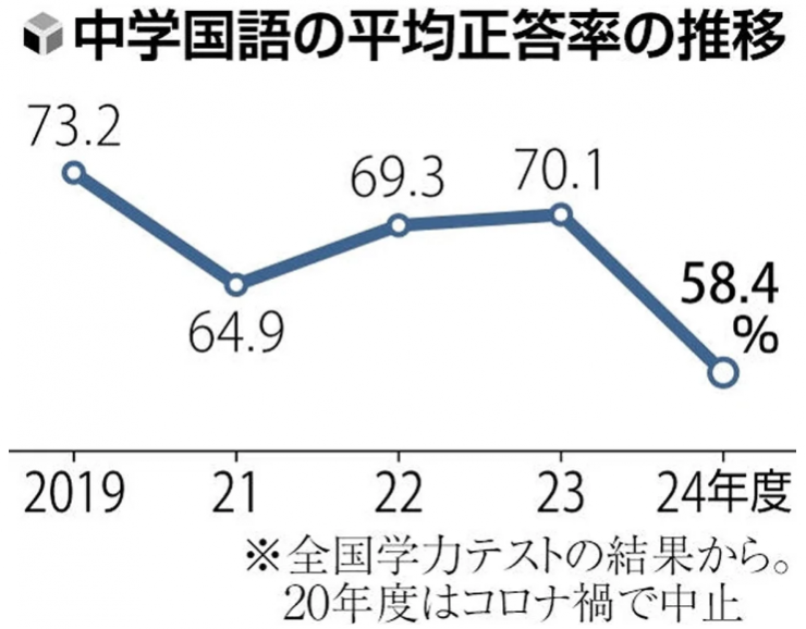 中学国語の平均正答率の推移.png