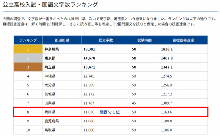 公立高校・国語文字数ランキング.png