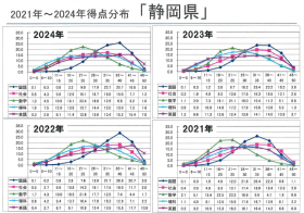 静岡県公立高校入試得点分布.png